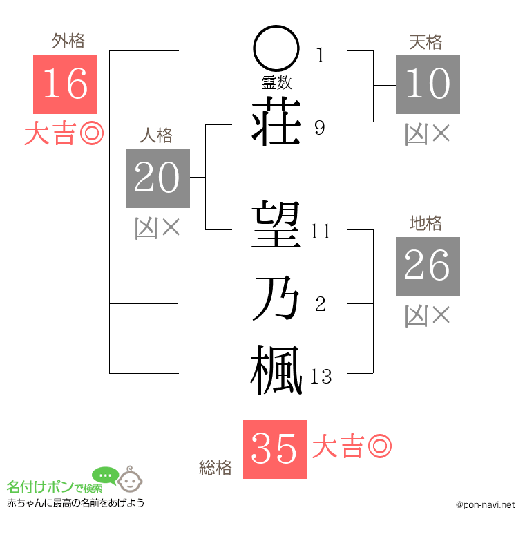 荘 望乃楓さんの姓名判断結果