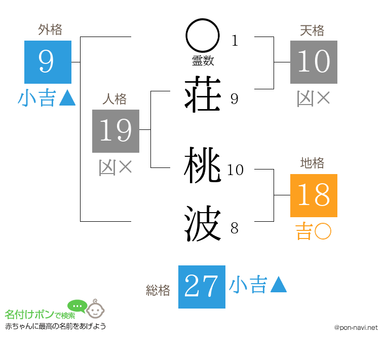荘 桃波さんの姓名判断結果
