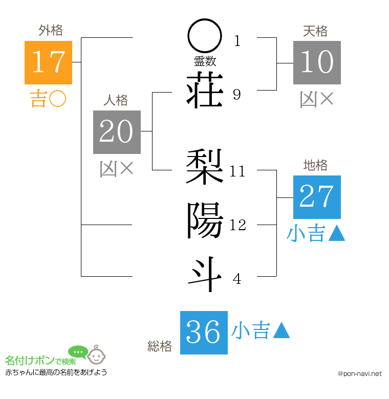荘 梨陽斗さんの姓名判断結果