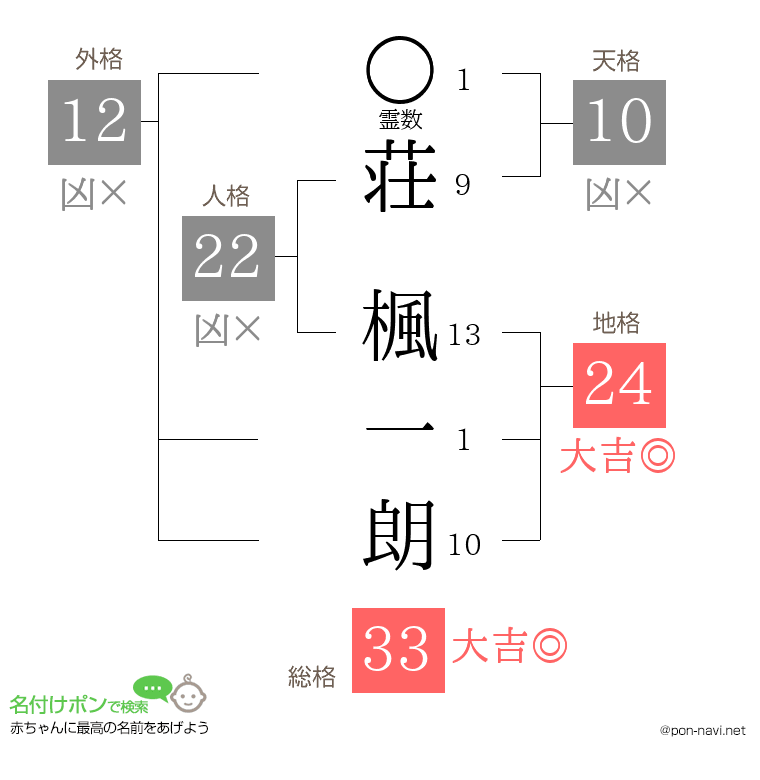 荘 楓一朗さんの姓名判断結果