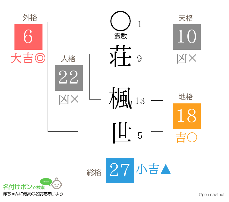 荘 楓世さんの姓名判断結果