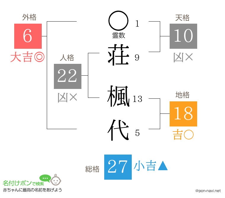 荘 楓代さんの姓名判断結果