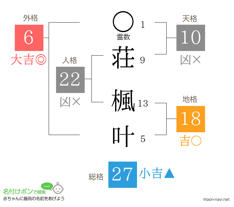 荘 楓叶さんの姓名判断結果