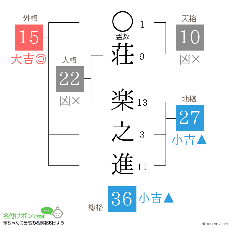 荘 楽之進さんの姓名判断結果