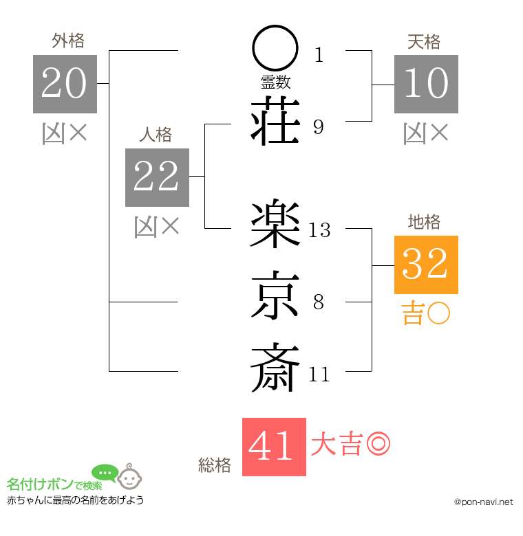 荘 楽京斎さんの姓名判断結果
