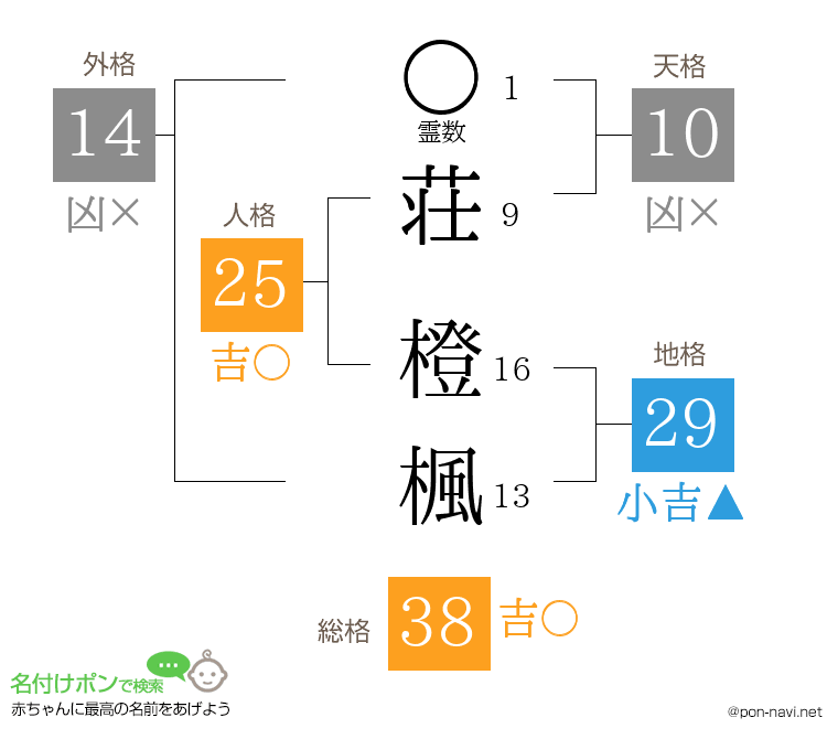 荘 橙楓さんの姓名判断結果