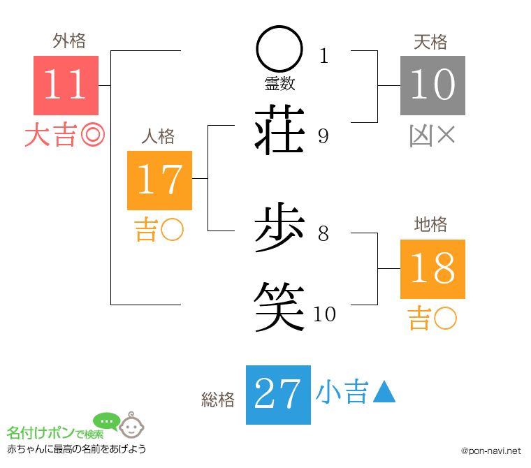 荘 歩笑さんの姓名判断結果
