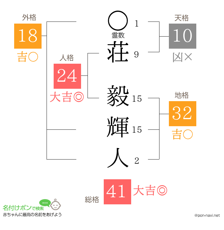 荘 毅輝人さんの姓名判断結果