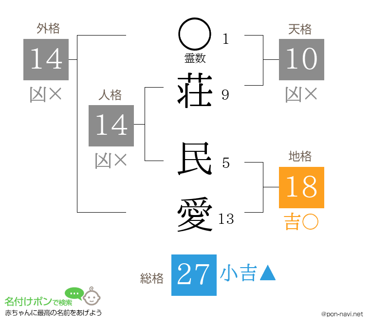 荘 民愛さんの姓名判断結果