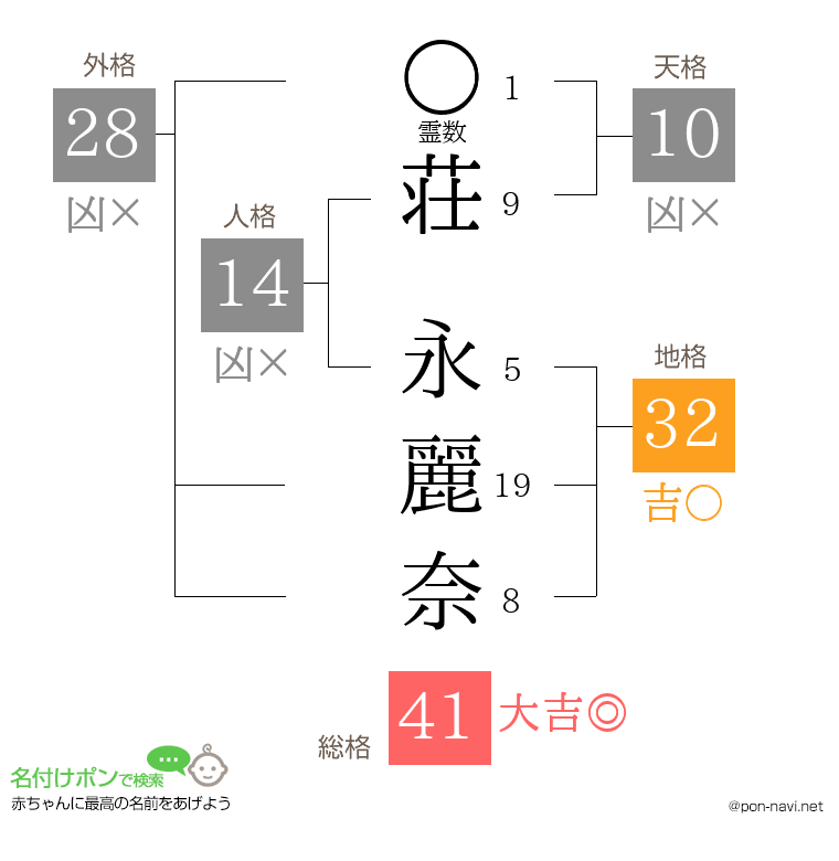 荘 永麗奈さんの姓名判断結果