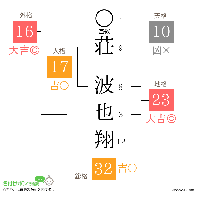 荘 波也翔さんの姓名判断結果