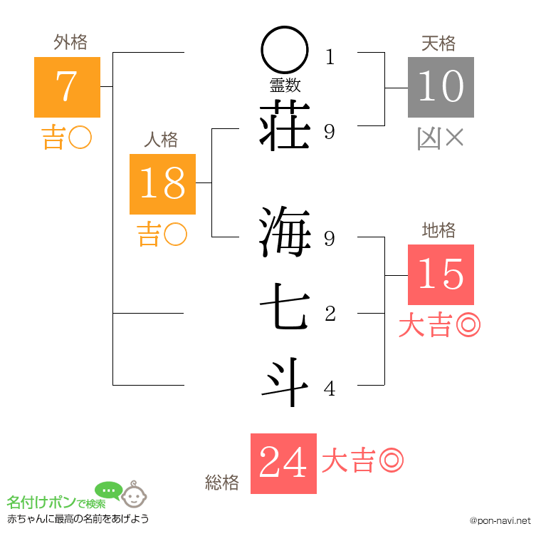 荘 海七斗さんの姓名判断結果