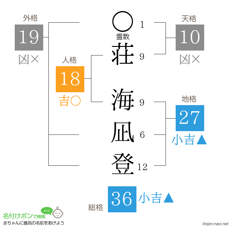荘 海凪登さんの姓名判断結果