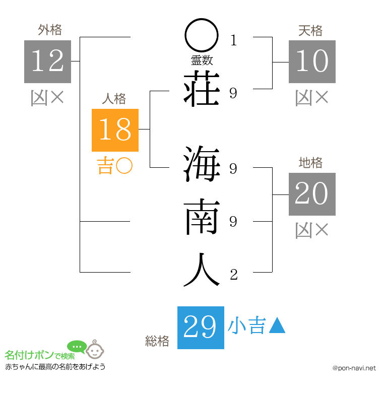 荘 海南人さんの姓名判断結果