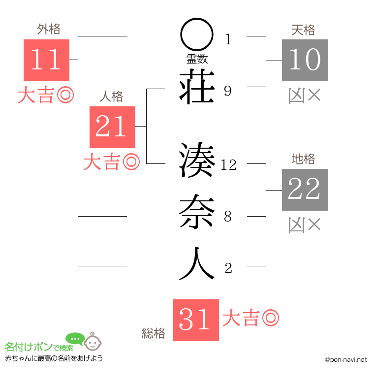 荘 湊奈人さんの姓名判断結果