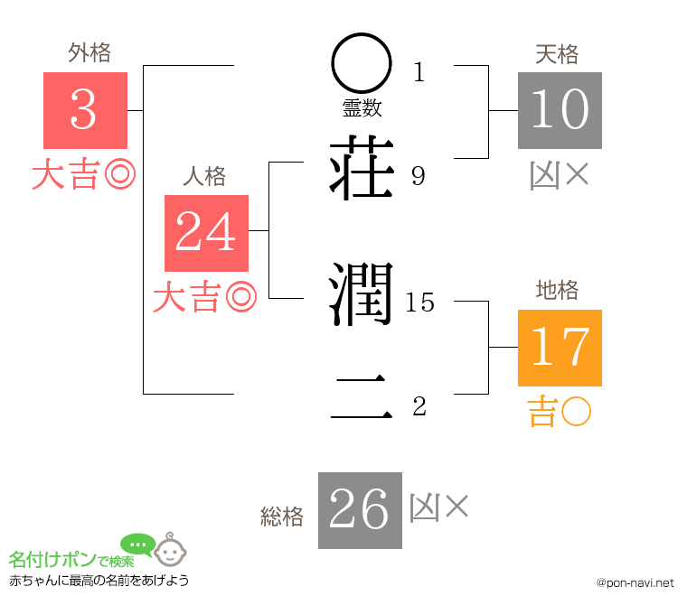 荘 潤二さんの姓名判断結果