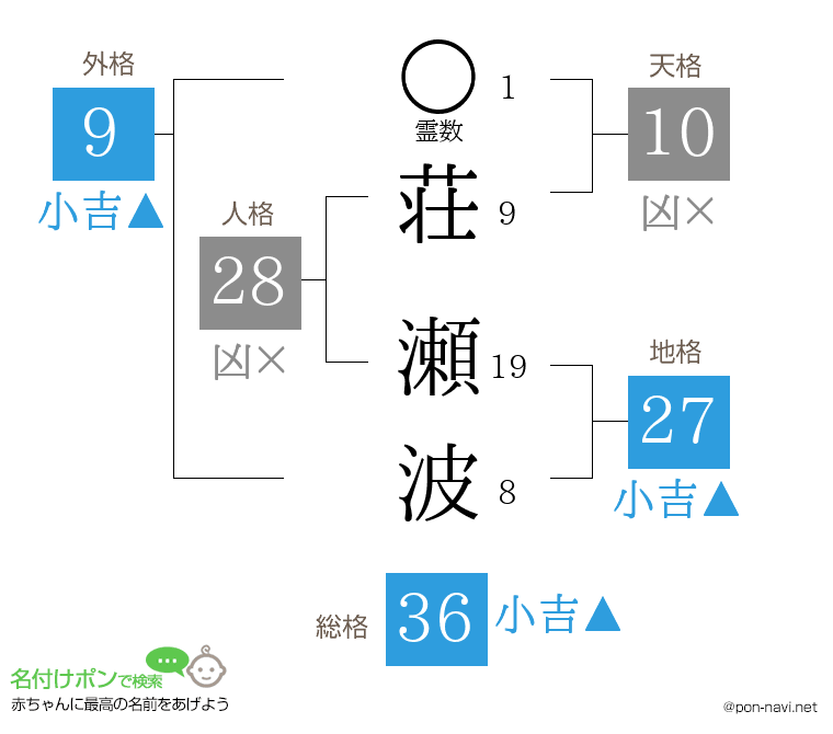 荘 瀬波さんの姓名判断結果