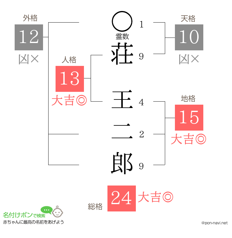 荘 王二郎さんの姓名判断結果