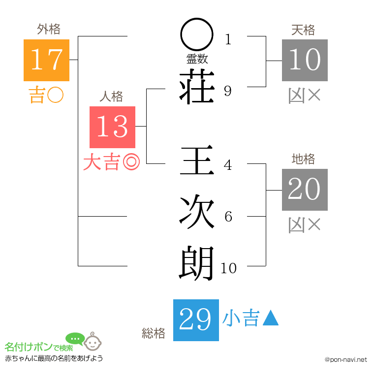 荘 王次朗さんの姓名判断結果