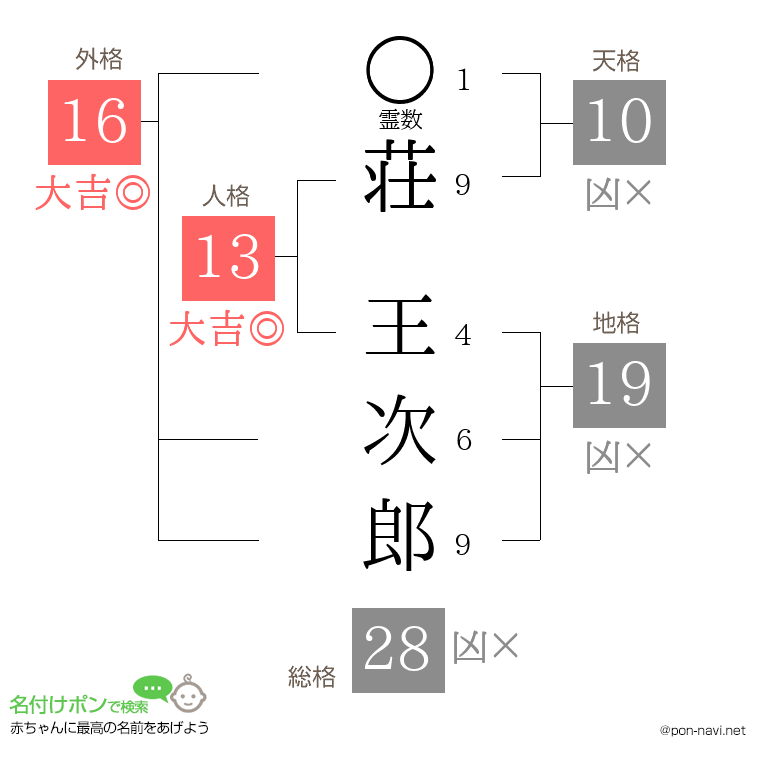 荘 王次郎さんの姓名判断結果