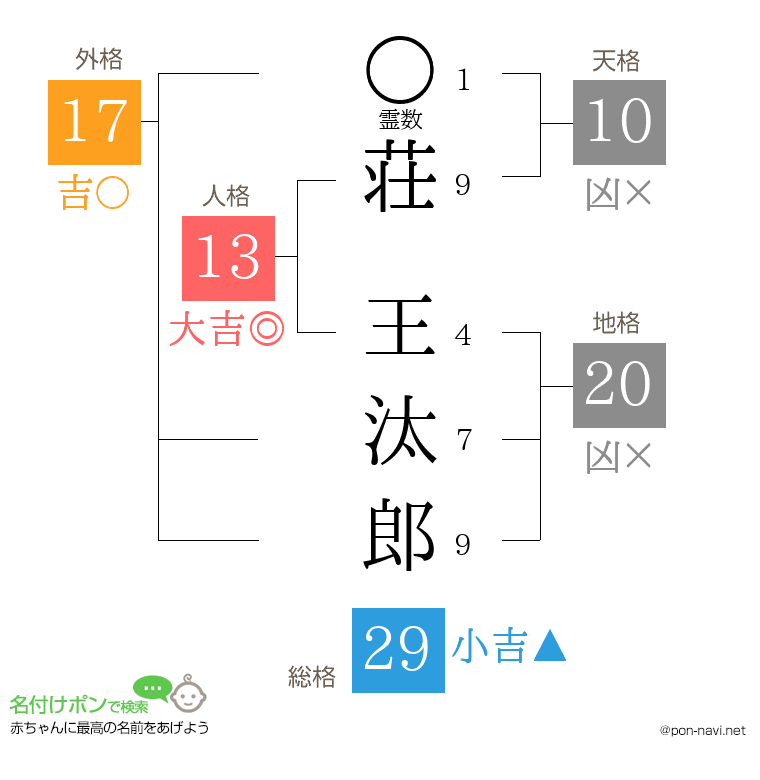 荘 王汰郎さんの姓名判断結果