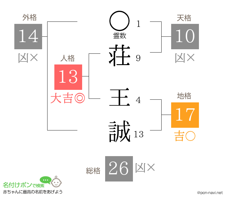 荘 王誠さんの姓名判断結果