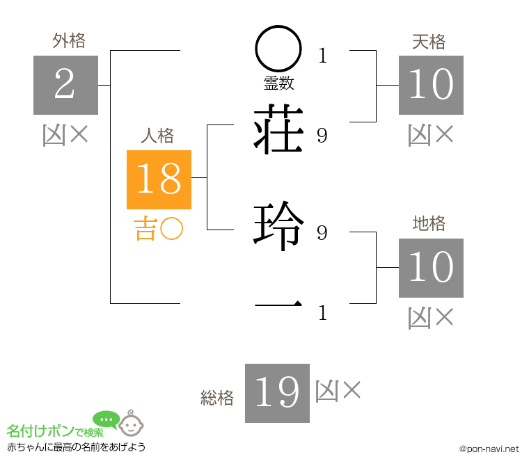 荘 玲一さんの姓名判断結果