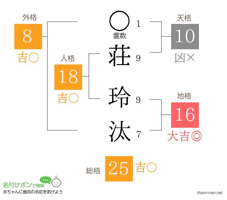荘 玲汰さんの姓名判断結果