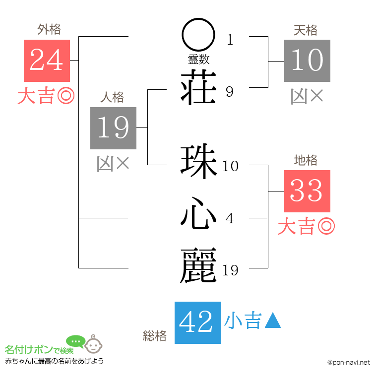 荘 珠心麗さんの姓名判断結果