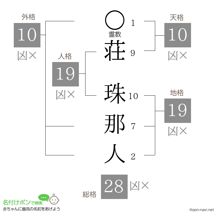荘 珠那人さんの姓名判断結果