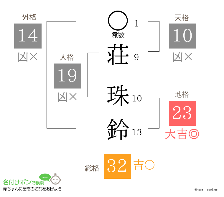 荘 珠鈴さんの姓名判断結果