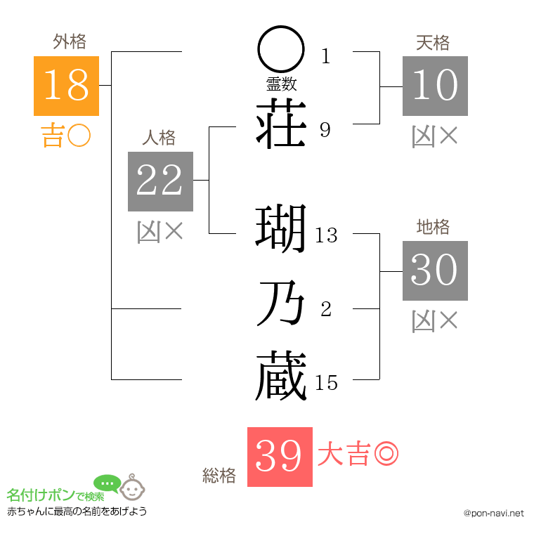 荘 瑚乃蔵さんの姓名判断結果