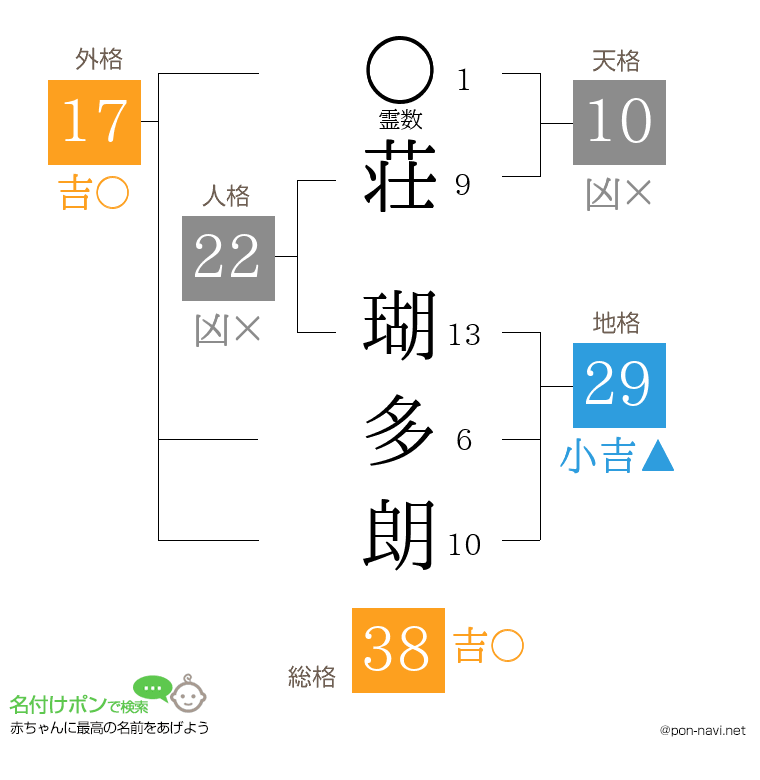 荘 瑚多朗さんの姓名判断結果