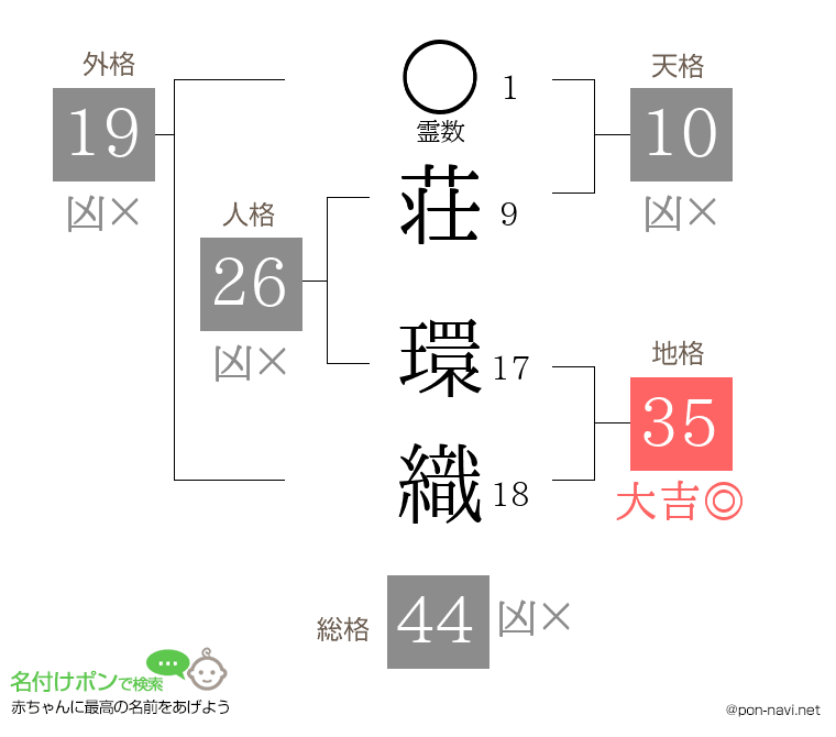 荘 環織さんの姓名判断結果