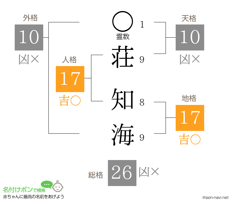 荘 知海さんの姓名判断結果