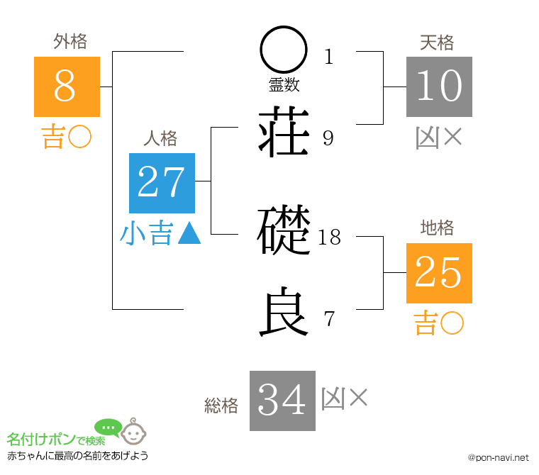 荘 礎良さんの姓名判断結果
