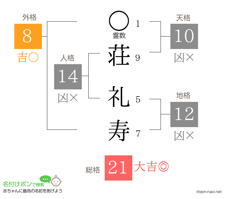 荘 礼寿さんの姓名判断結果