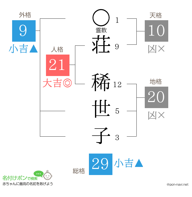 荘 稀世子さんの姓名判断結果