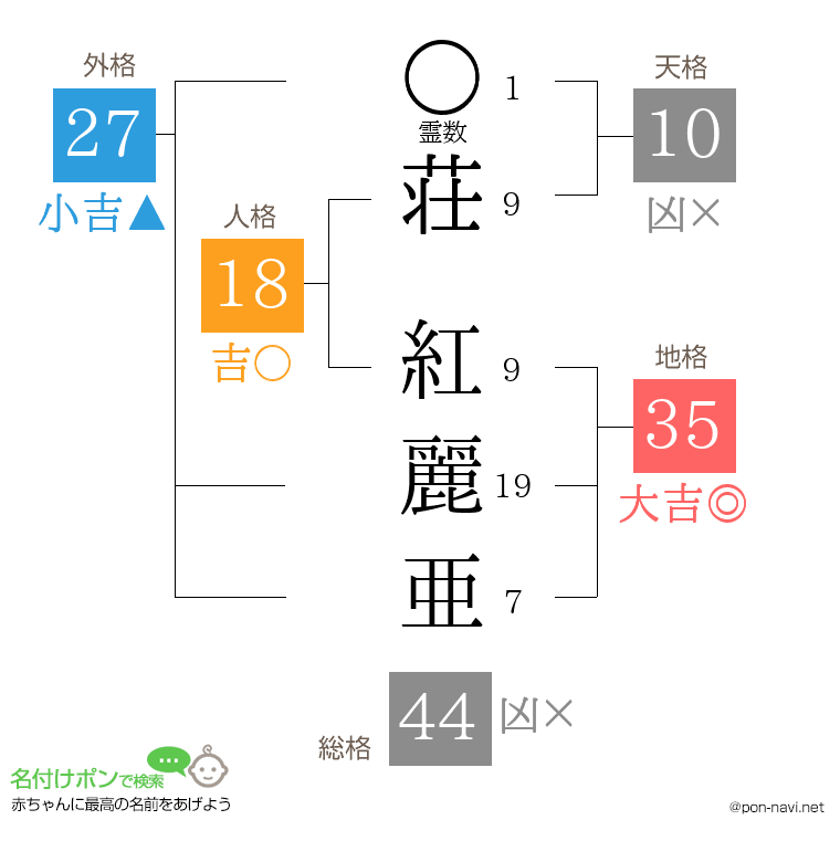 荘 紅麗亜さんの姓名判断結果