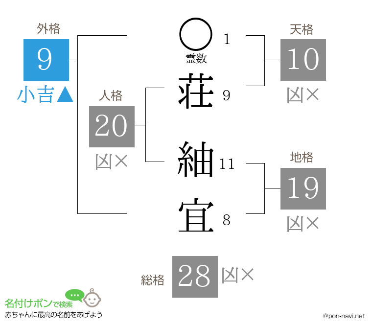 荘 紬宜さんの姓名判断結果