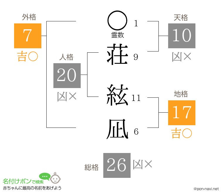 荘 絃凪さんの姓名判断結果