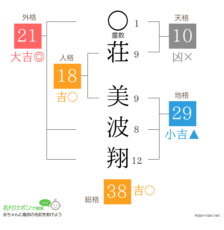 荘 美波翔さんの姓名判断結果