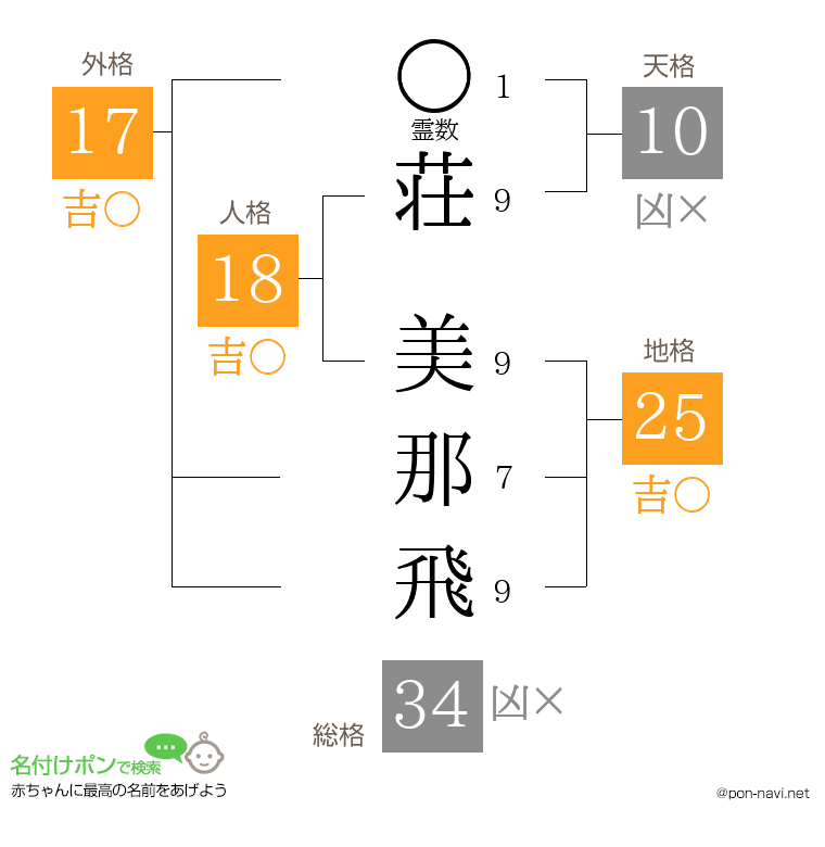 荘 美那飛さんの姓名判断結果