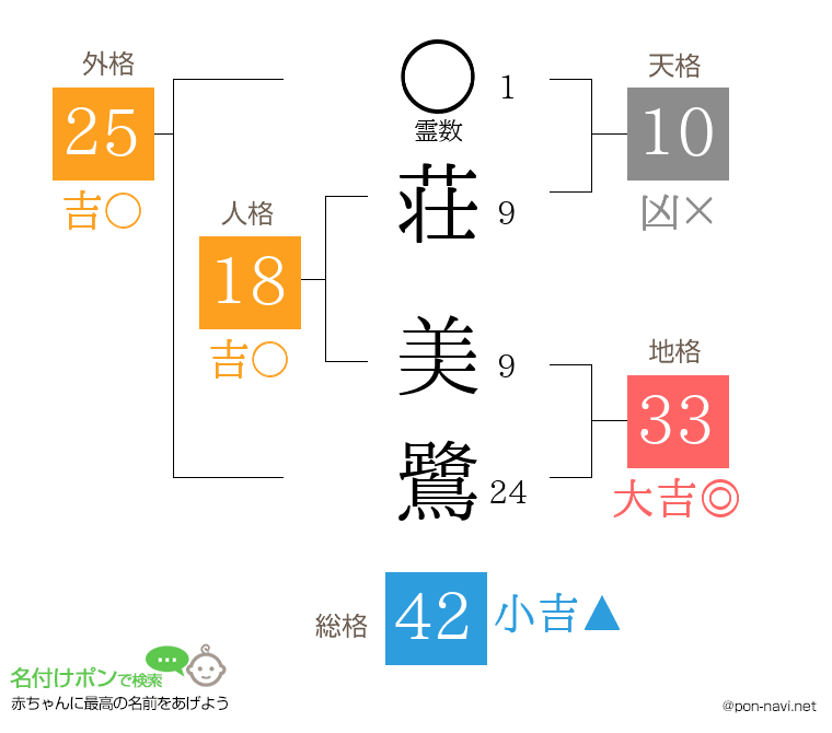 荘 美鷺さんの姓名判断結果