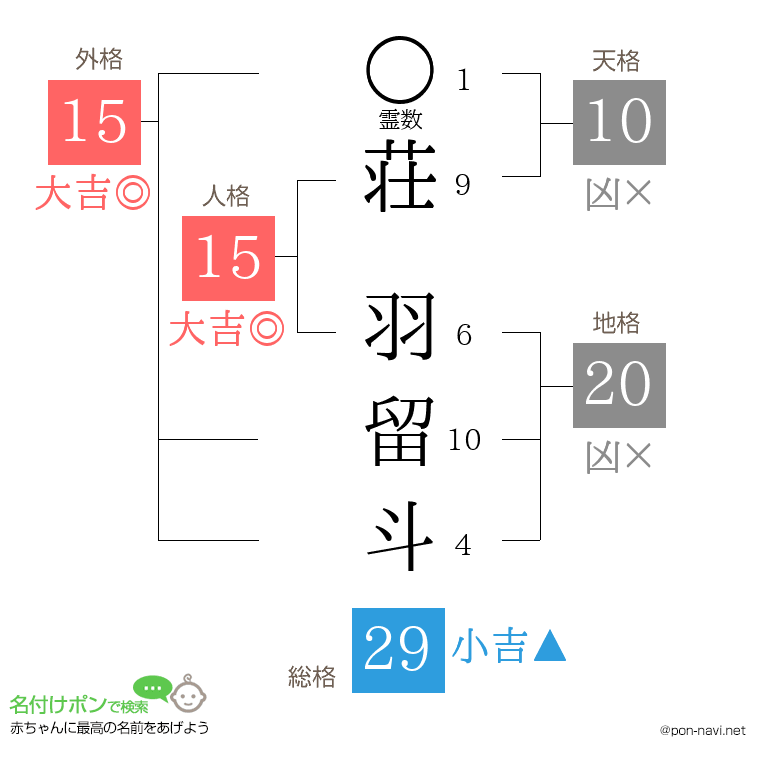 荘 羽留斗さんの姓名判断結果