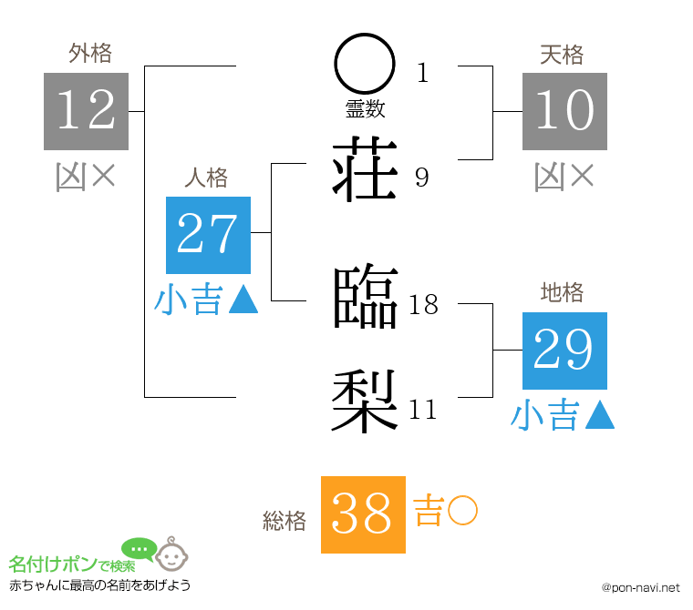 荘 臨梨さんの姓名判断結果