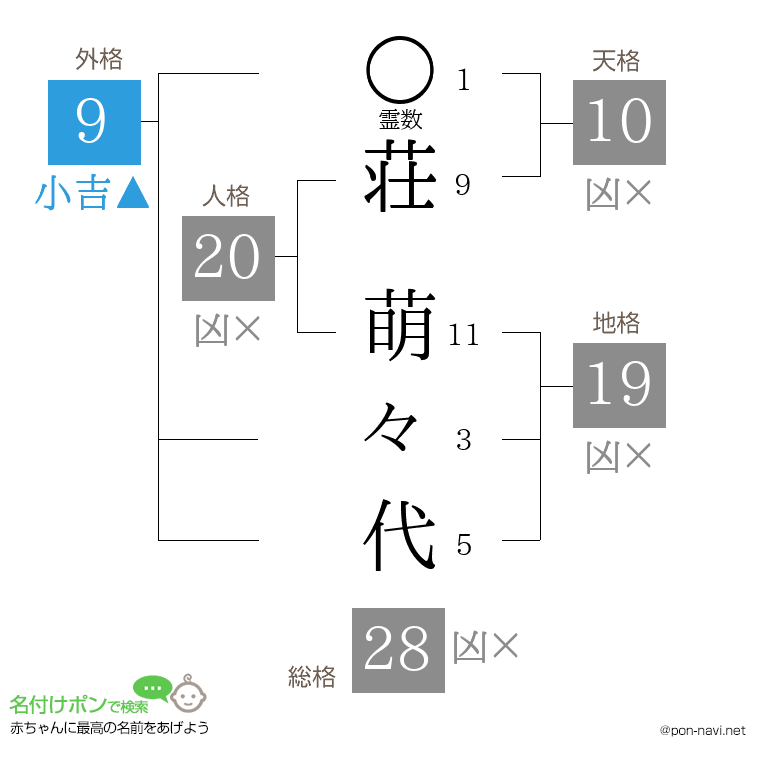 荘 萌々代さんの姓名判断結果