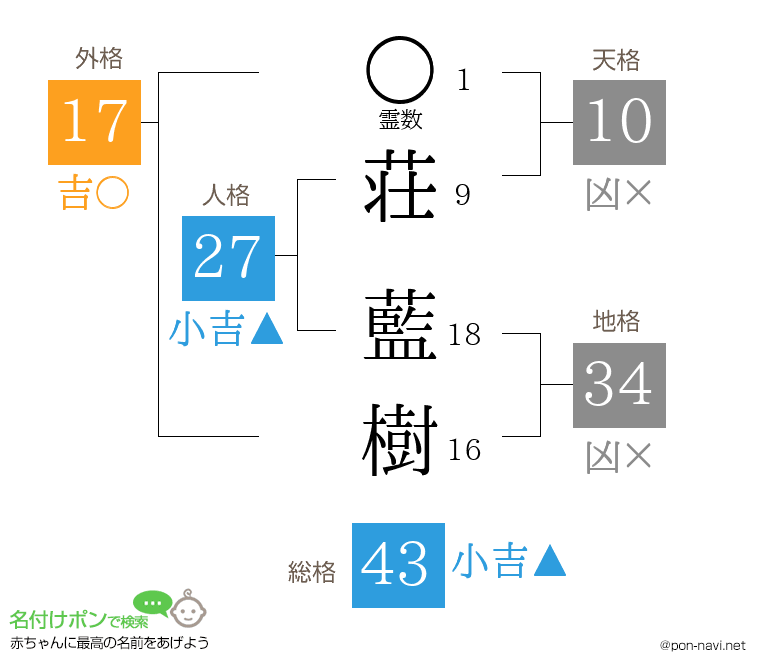 荘 藍樹さんの姓名判断結果