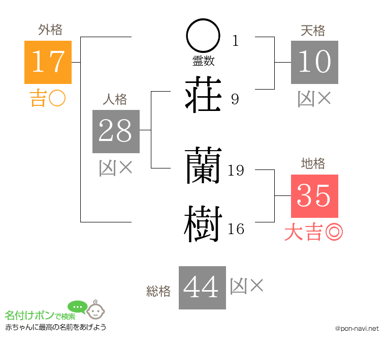 荘 蘭樹さんの姓名判断結果