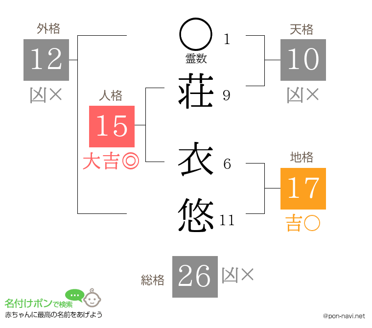 荘 衣悠さんの姓名判断結果